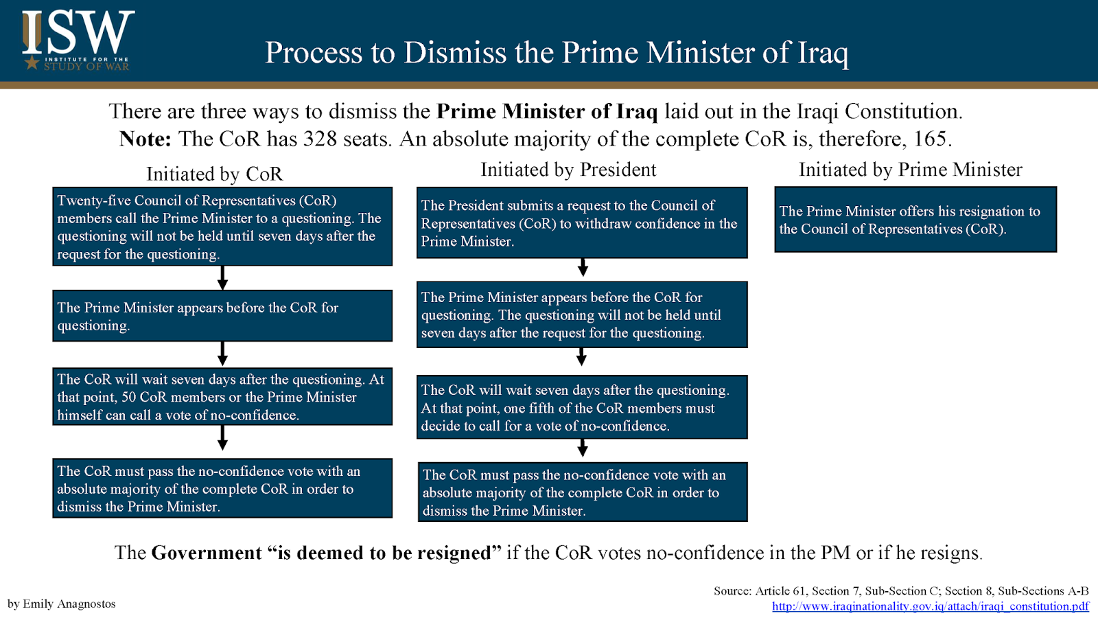  Iraqi Constitutional Provisions