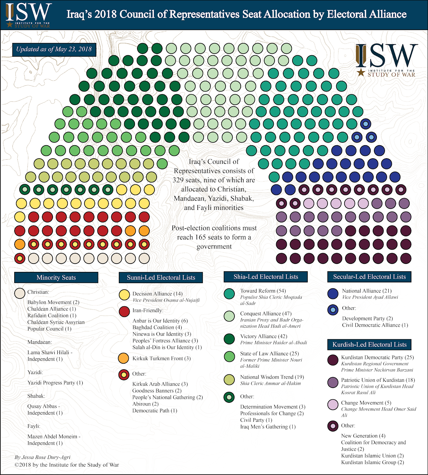 Iraq’s 2018 Council of Representatives Seat Allocation By Electoral Alliance