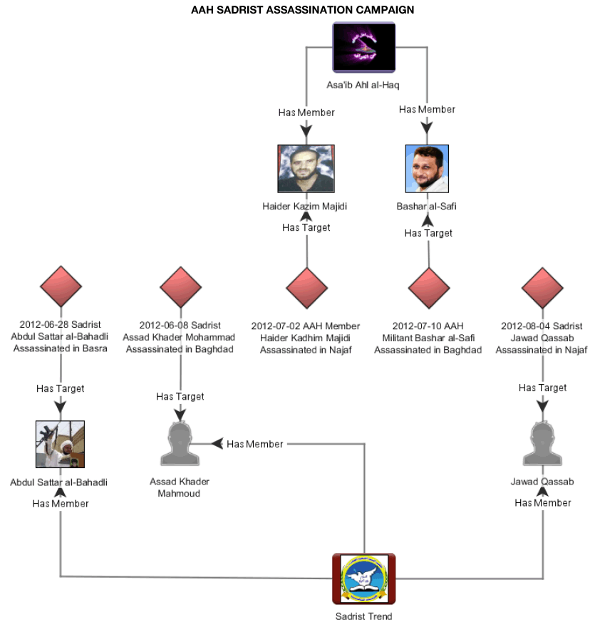Asa'ib Ahl al-Haq's (AAH) Sadrist Assassination Campaign. 