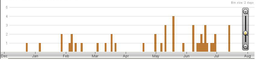 Total Car Bombings in Syria