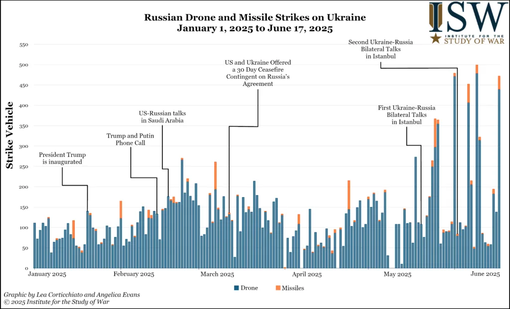 Russian Drone and Missile Strikes on Ukraine, January 1, 2025 to June 17, 2025