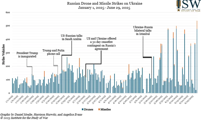 Russian Drone and Missile Strikes on Ukraine-January 1, 2025 to June 29,2025