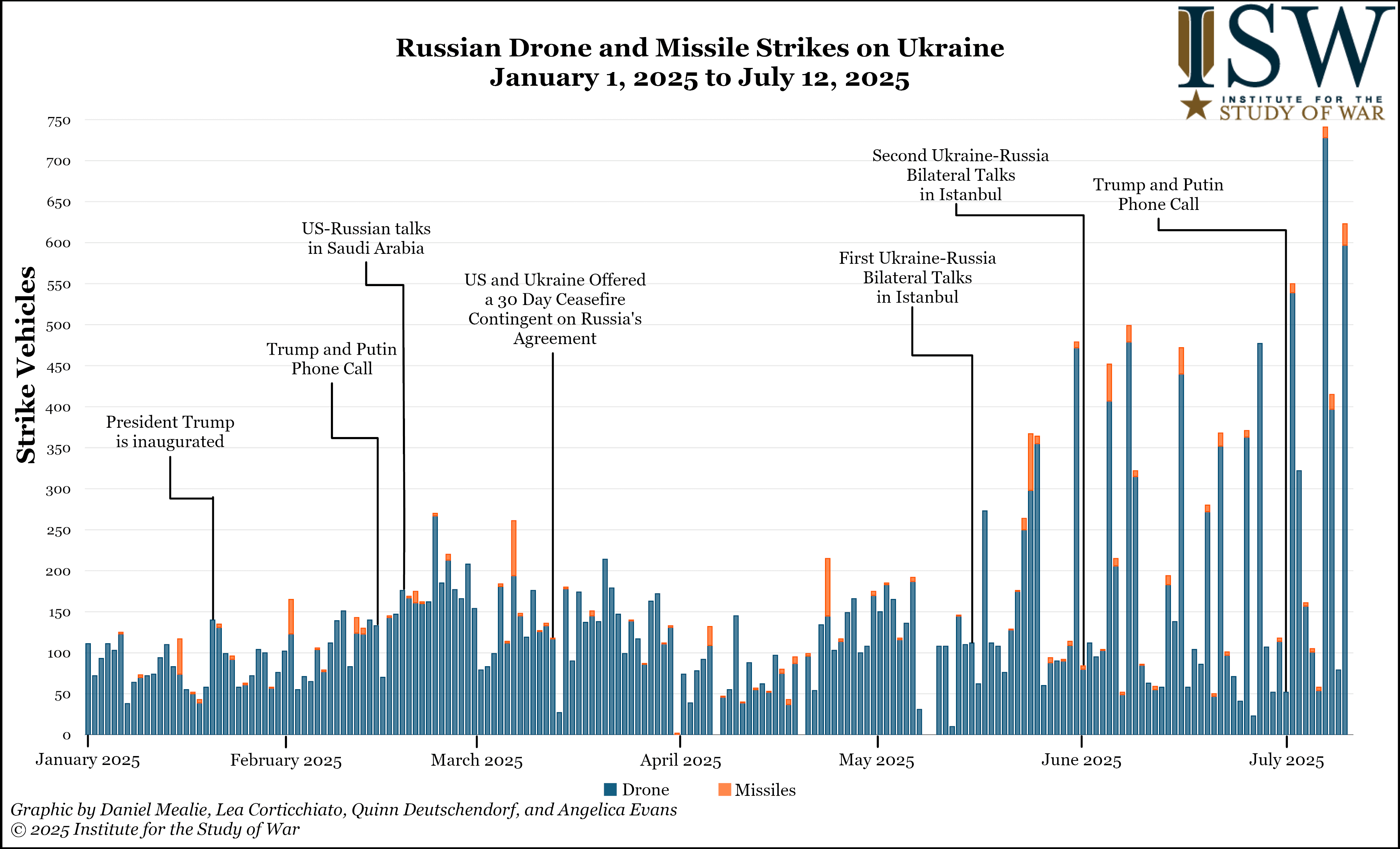a chart showing drone and missile strikes on ukraine over time.