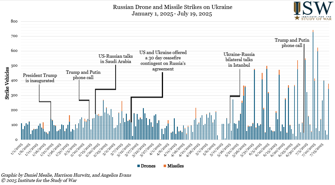 a timeline graph depicting drone and missile strikes on ukraine with annotated key events between january 1, 2025 and july 19, 2025.