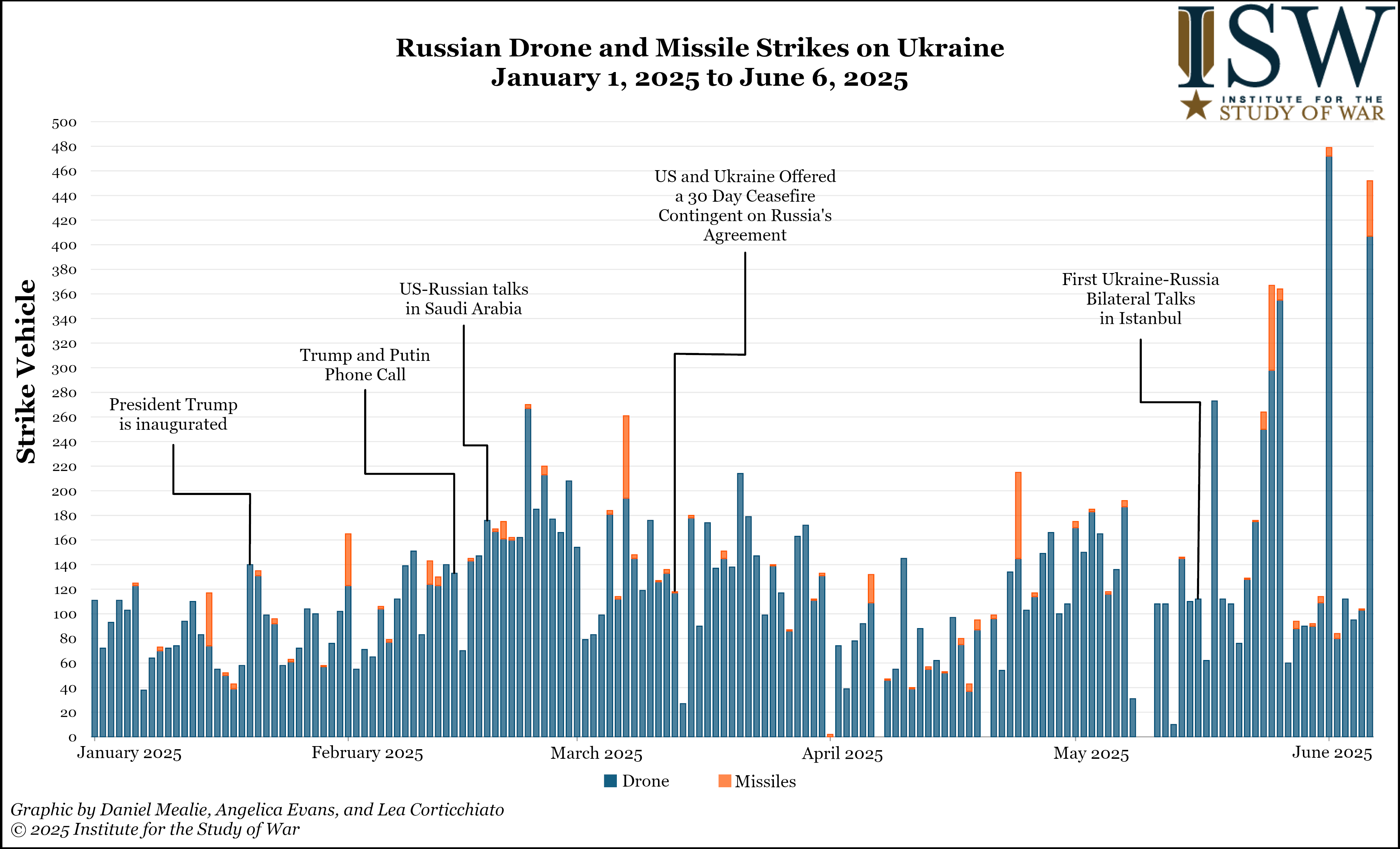 a chart displaying the frequency of russian drone and missile strikes on ukraine.