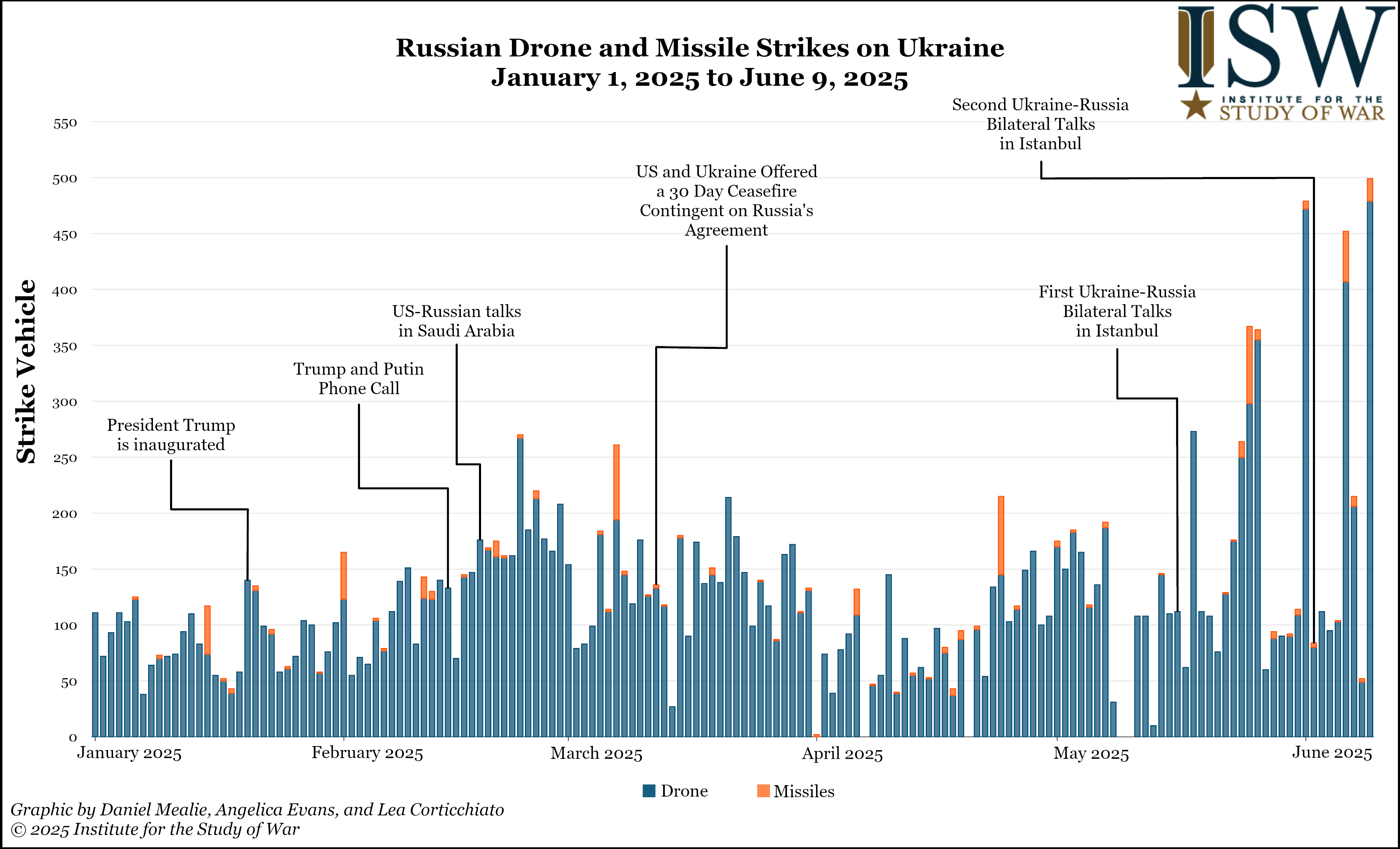 a graph showing the number of russian drone and missile strikes on ukraine between january 1, 2025, and june 9, 2025.