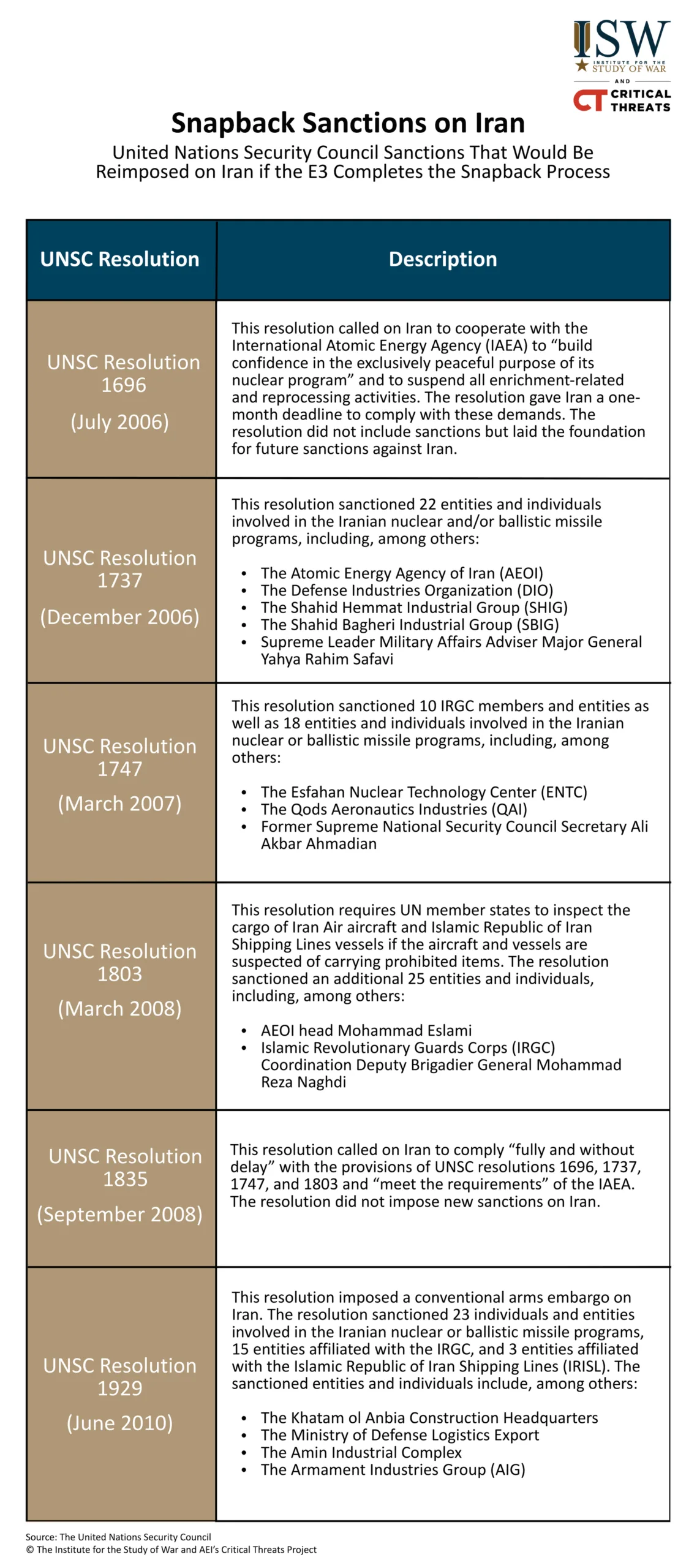 Snapback Sanctions Graphic Iran Update August 27, 2025