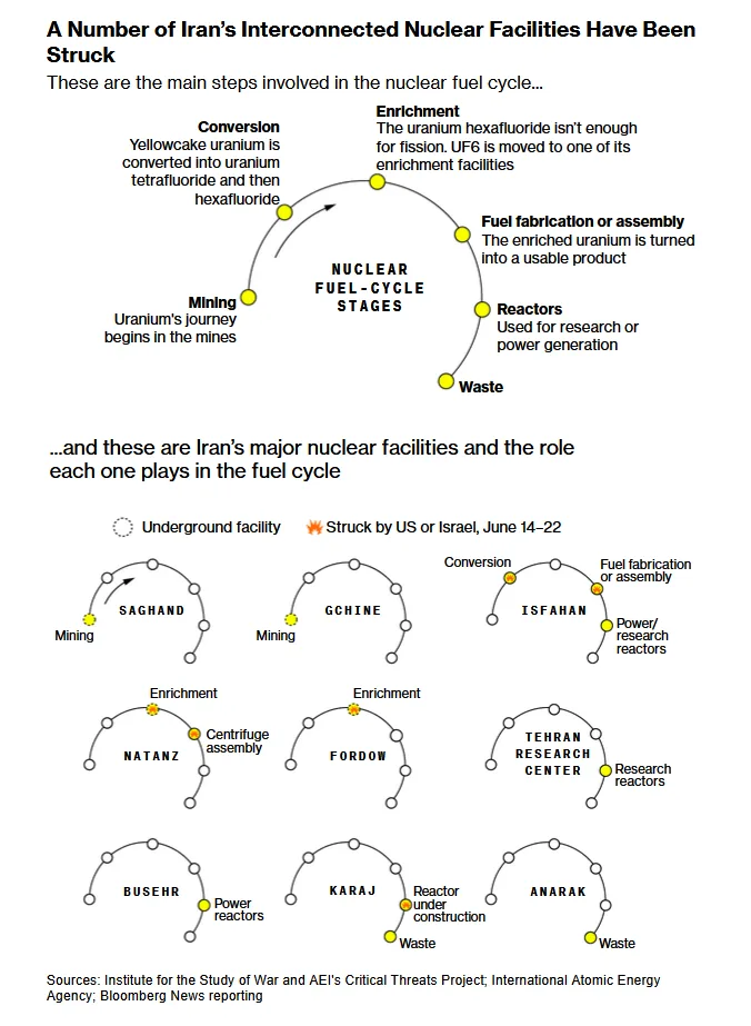 Bloomberg A Number of Iran’s Interconnected Nuclear Facilities Have Been Struck September 29, 2025