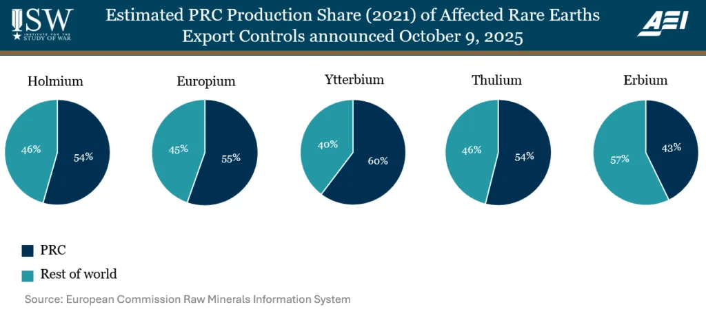 Estimated PRC Production Share (2021) of Affected Rare Earths Export Controls Announced October 9 2025