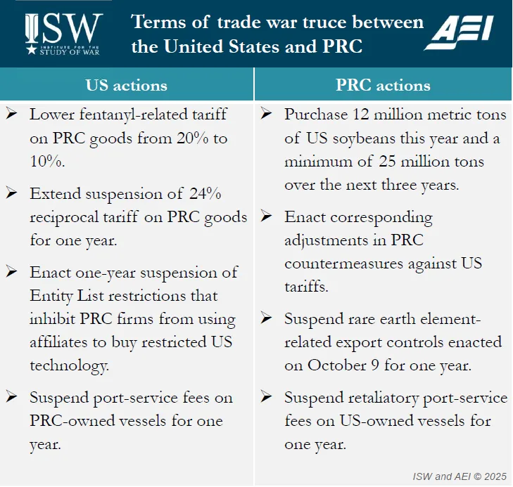 Trade war truce terms October 31, 2025