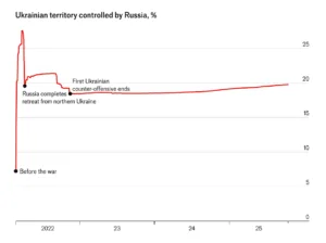 Economist: Russia’s latest big Ukraine offensive gains next to nothing, again