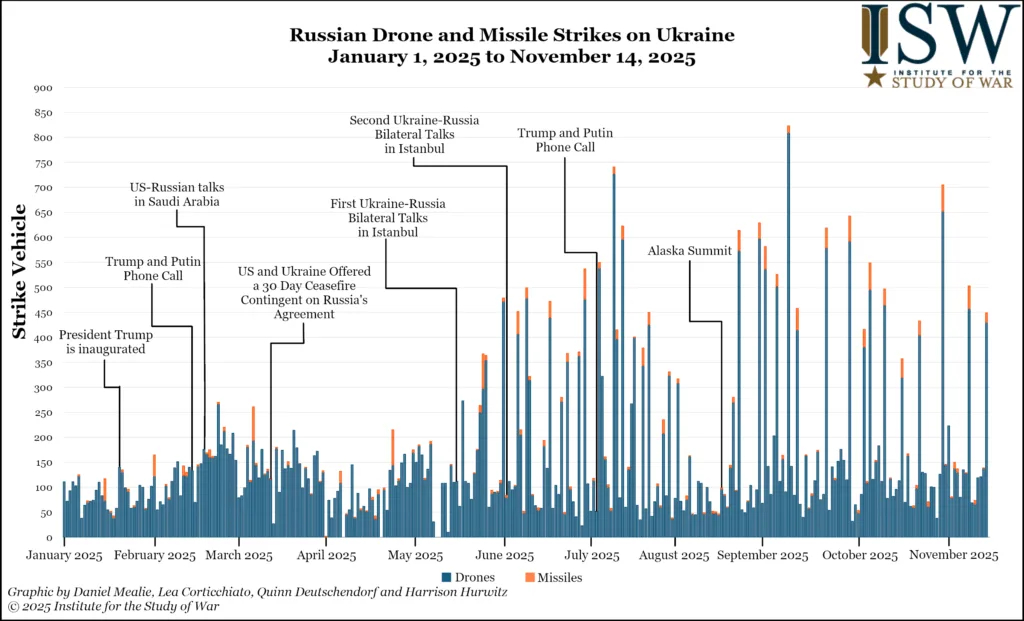 Russian Drone and Missile Strikes on Ukraine January 1, 2025 to November 14, 2025