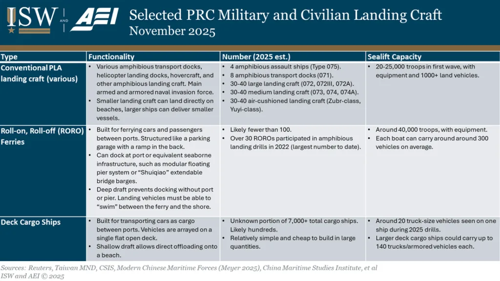 Type 	Functionality	Number (2025 est.)	Sealift CapacityConventional PLA landing craft (various)	•	Various amphibious transport docks, helicopter landing docks, hovercraft, and other amphibious landing craft. Main armed and armored naval invasion force.•	Smaller landing craft can land directly on beaches, larger ships can deliver smaller vessels.	•	4 amphibious assault ships (Type 075).•	8 amphibious transport docks (071).•	30-40 large landing craft (072, 072III, 072A).•	30-40 medium landing craft (073, 074, 074A).•	30-40 air-cushioned landing craft (Zubr-class, Yuyi-class).	•	20-25,000 troops in first wave, with equipment and 1000+ land vehicles.Roll-on, Roll-off (RORO) Ferries	•	Built for ferrying cars and passengers between ports. Structured like a parking garage with a ramp in the back.•	Can dock at port or equivalent seaborne infrastructure, such as modular floating pier system or “Shuiqiao” extendable bridge barges.•	Deep draft prevents docking without port or pier. Landing vehicles must be able to “swim” between the ferry and the shore.	•	Likely fewer than 100.•	Over 30 ROROs participated in amphibious landing drills in 2022 (largest number to date).	•	Around 40,000 troops, with equipment.•	Each boat can carry around around 300 vehicles on average.Deck Cargo Ships	•	Built for transporting cars as cargo between ports. Vehicles are arrayed on a single flat open deck.•	Shallow draft allows direct offloading onto a beach.	•	Unknown portion of 7,000+ total cargo ships. Likely hundreds.•	Relatively simple and cheap to build in large quantities.	•	Around 20 truck-size vehicles seen on one ship during 2025 drills.•	Larger deck cargo ships could carry up to 140 trucks/armored vehicles each.