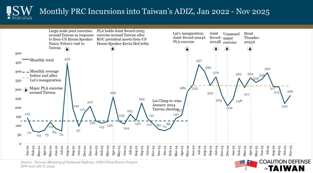 Monthly PRC incursions into Taiwan ADIZ November 2025