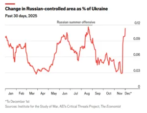 Economist: As America pushes peace, Russia’s battlefield advances remain slow