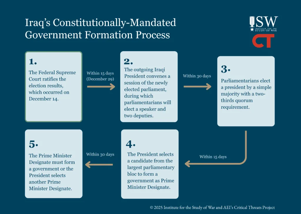 Iraq's Constitutionally-Mandated Government Formation Process
