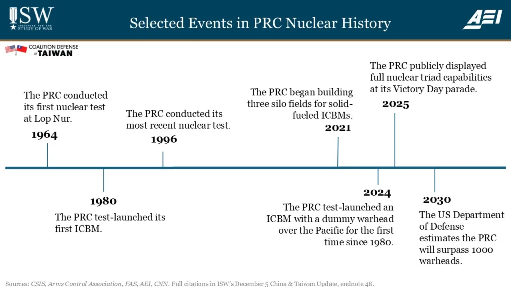 Selected Events in PRC Nuclear History November 2025