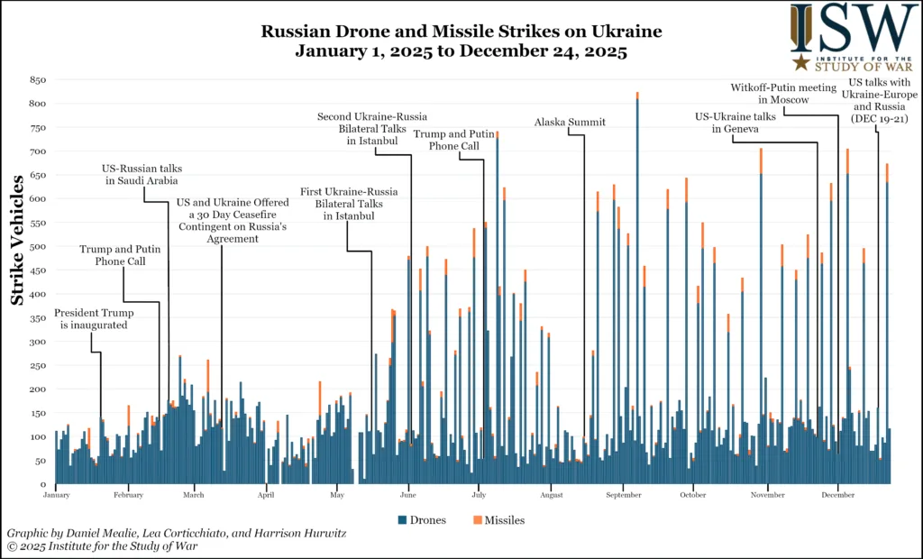 Russian Drone and Missile Strikes on Ukraine, January 1, 2025 to December 24, 2025