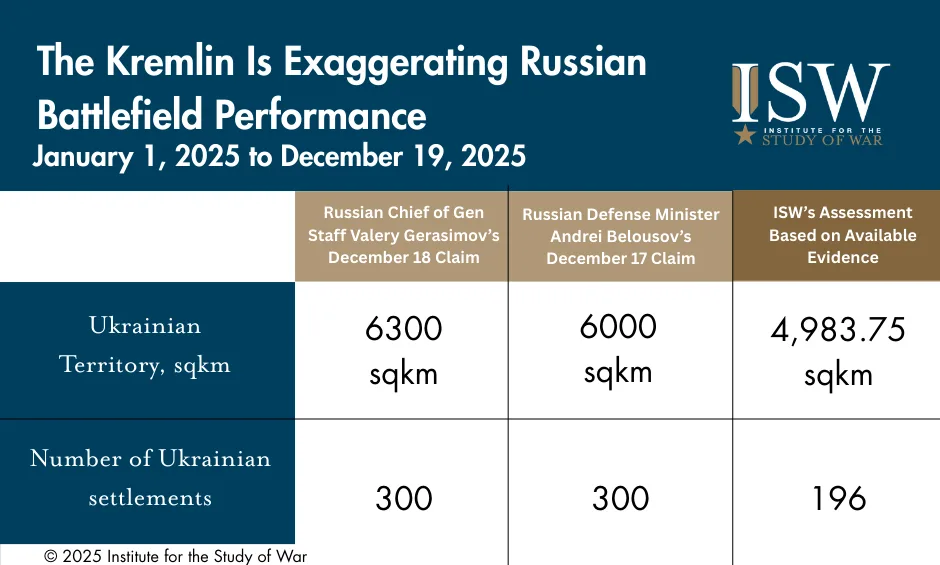 The Kremlin Is Exaggerating Russian Battlefield Gains, January 1, 2025 to December 19, 2025