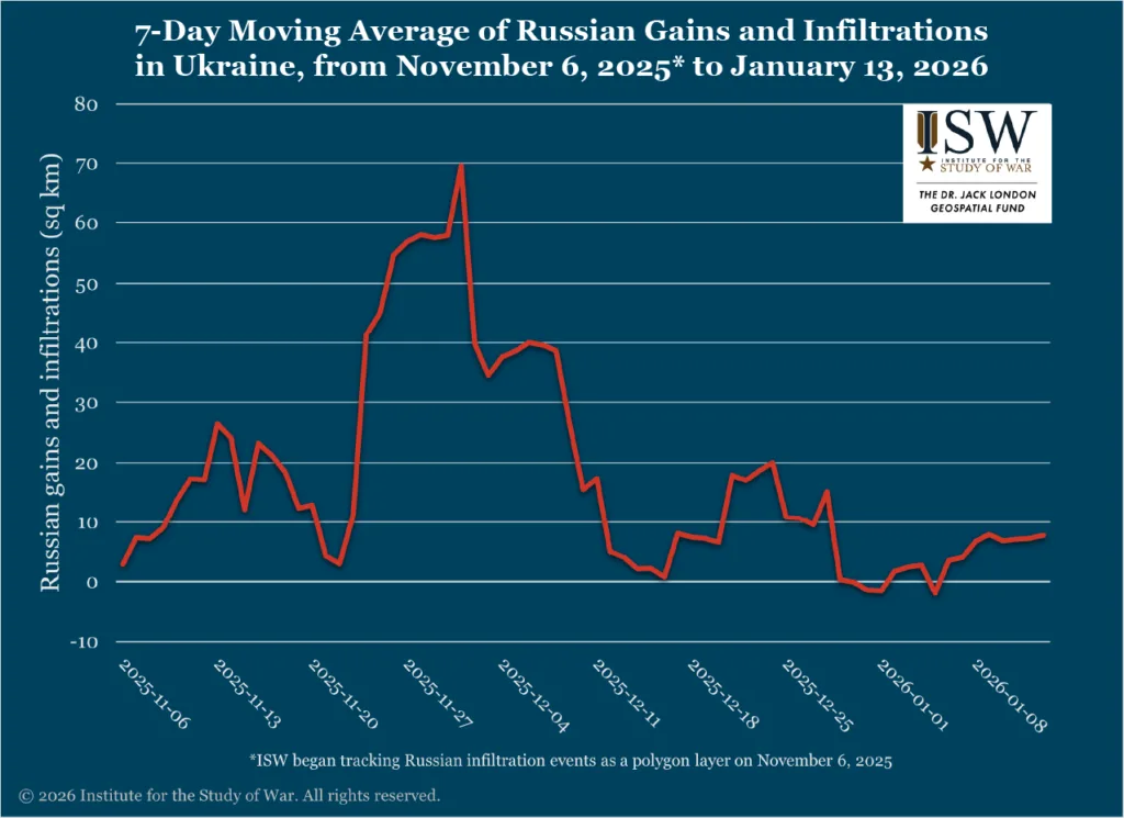 7-Day Moving Average of Russian gains and infiltrations in Ukraine from November 6, 2025 to January 13, 2026 7-Day Moving Average of Russian gains and infiltrations in Ukraine from November 6, 2025 to January 13, 2026