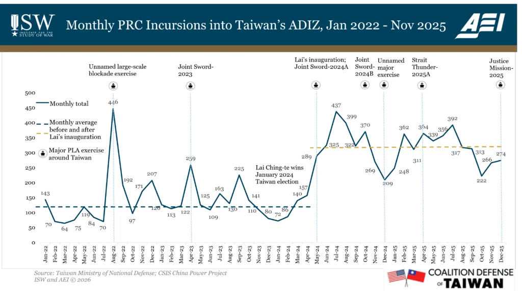 Monthly PRC Incursions into Taiwan's ADIZ, January 2022-November 2025