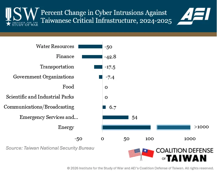 Percent Change in Cyber Intrusions against Taiwan Infrastructure 2024 to 2025