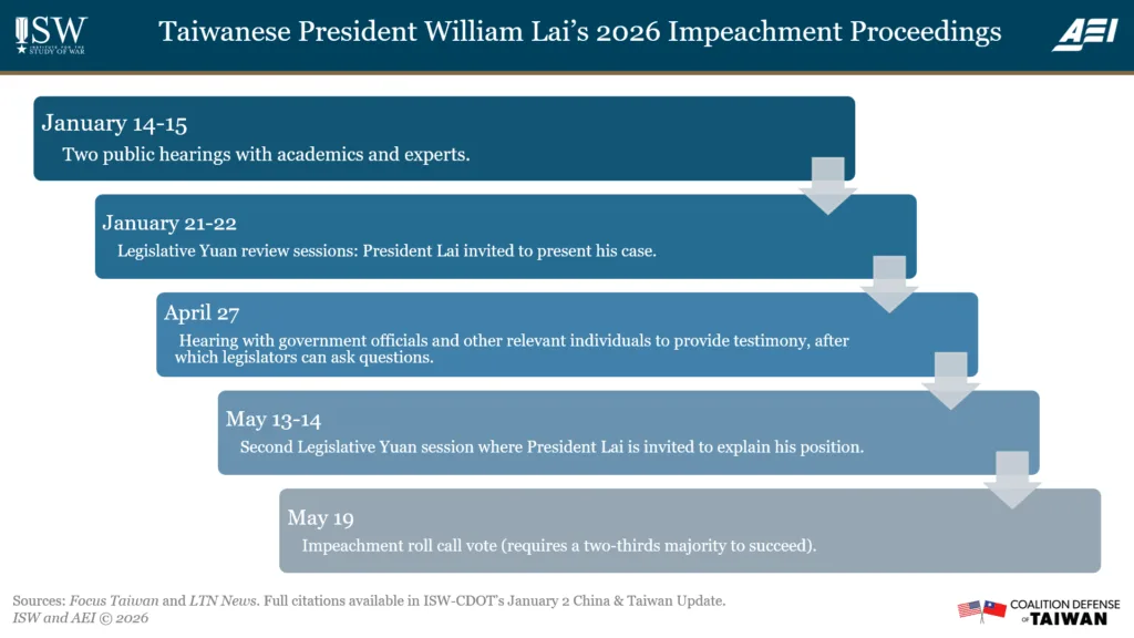 Lai Impeachment Timeline