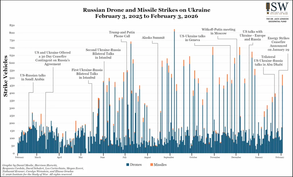 Russian Drone and Missile Strikes on Ukraine, February 3, 2025 to February 3, 2026