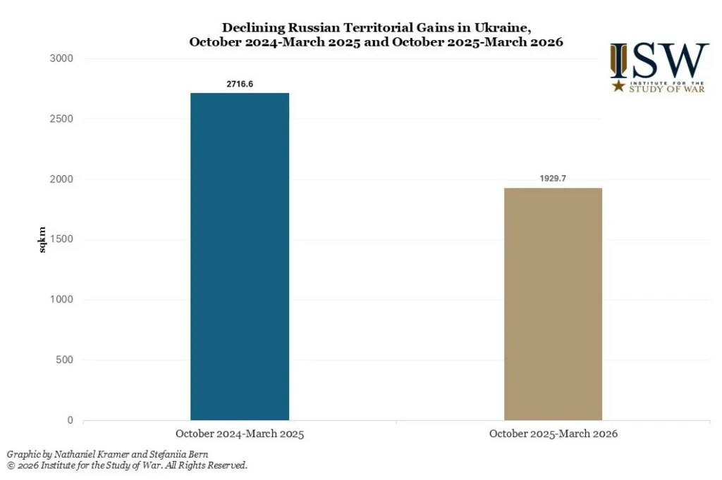 Declining Russian Territorial Gains in Ukraine, October 2024-March 2025 and October 2025-March 2026 (total)