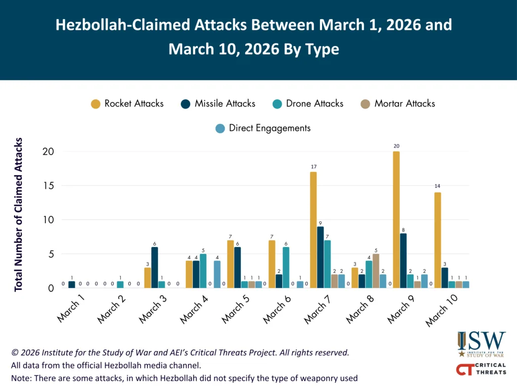 Hezbollah-Claimed Attacks Between March 1, 2026 and March 10, 2026 By Type Hezbollah-Claimed Attacks Between March 1, 2026 and March 10, 2026 By Type