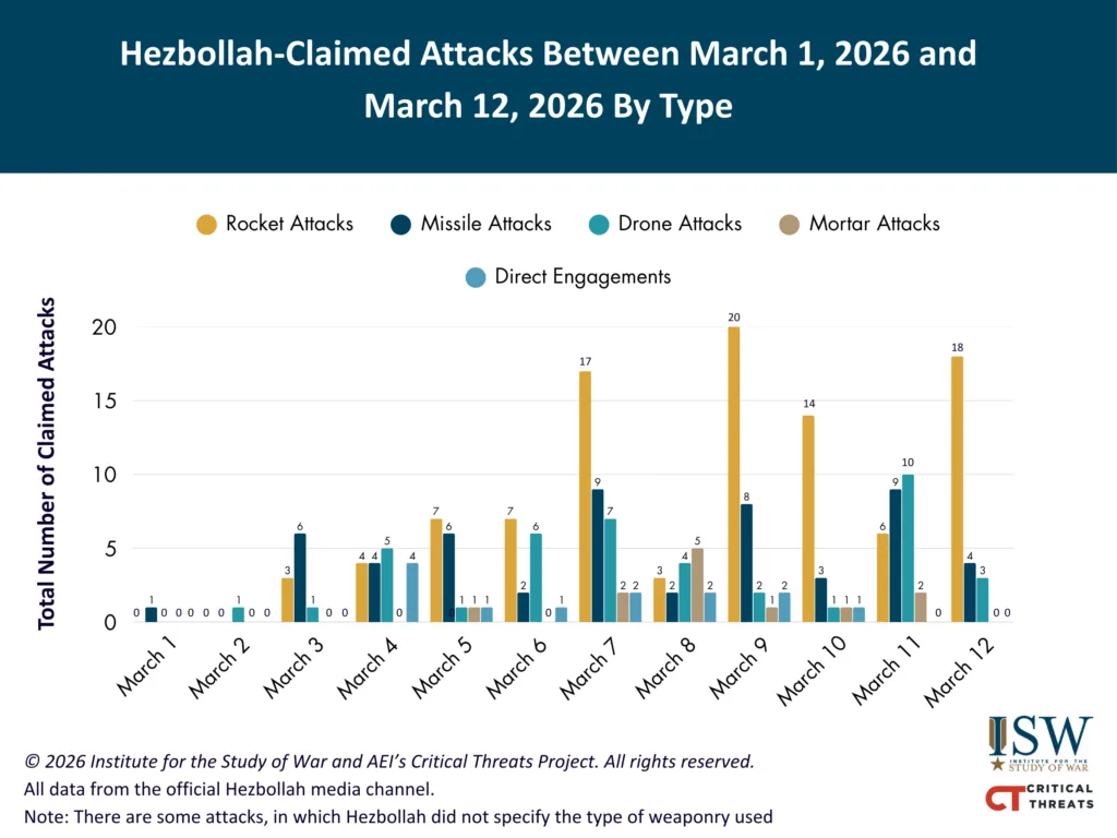 Hezbollah-Claimed Attacks between March 1, 2026 and March 12, 2026 by type