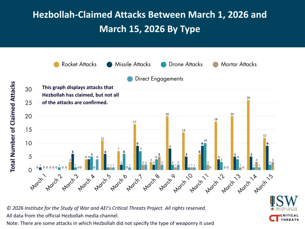 Hezbollah Claimed Attacks March 1-15 by Type Hezbollah Claimed Attacks March 1-15 by Type