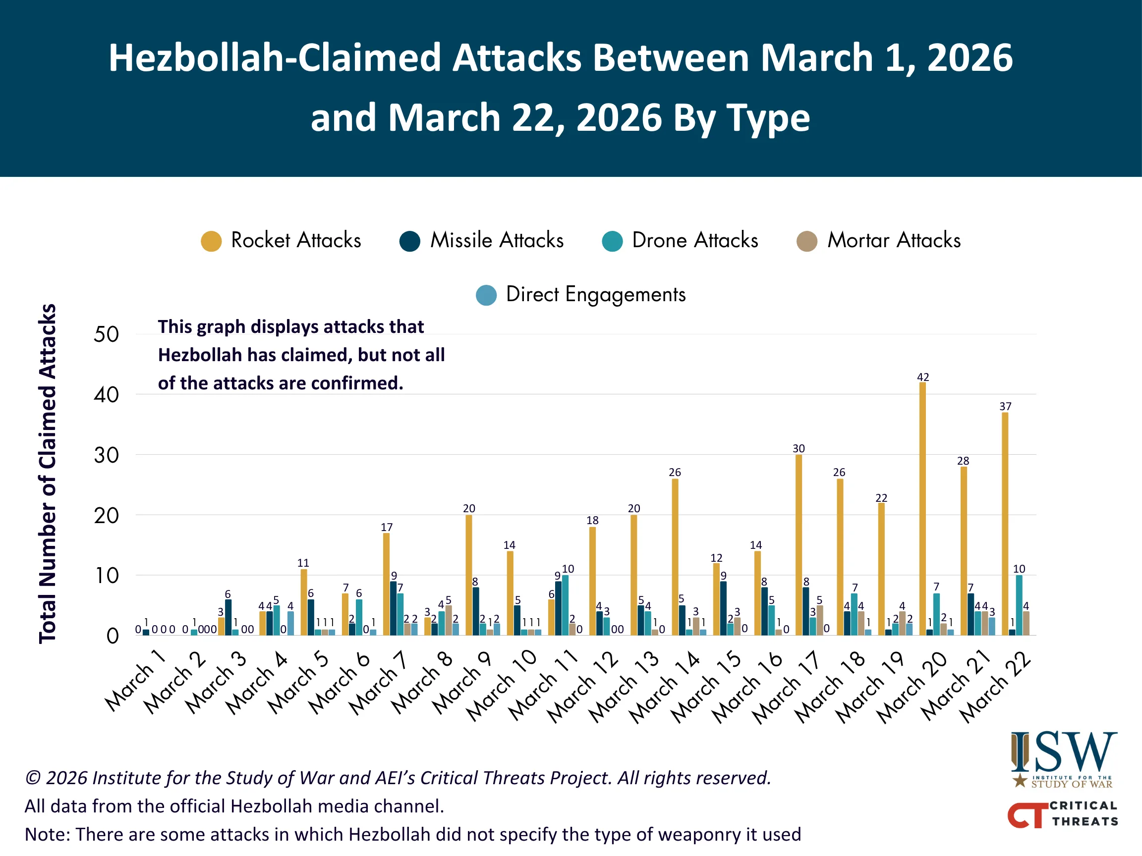 Hezbollah-Claimed Attacks Between March 1, 2026 and March 22, 2026 by Type