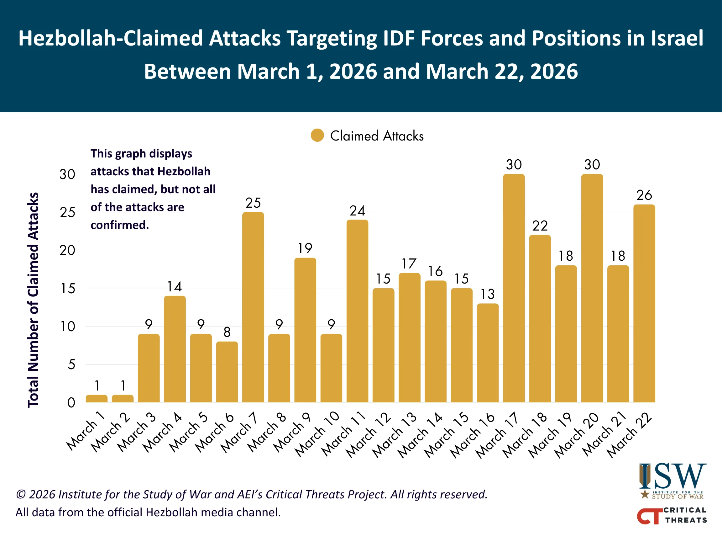 Hezbollah-Claimed Attacks Targeting IDF Forces and Positions in Israel Between March 1, 2026 and March 22, 2026