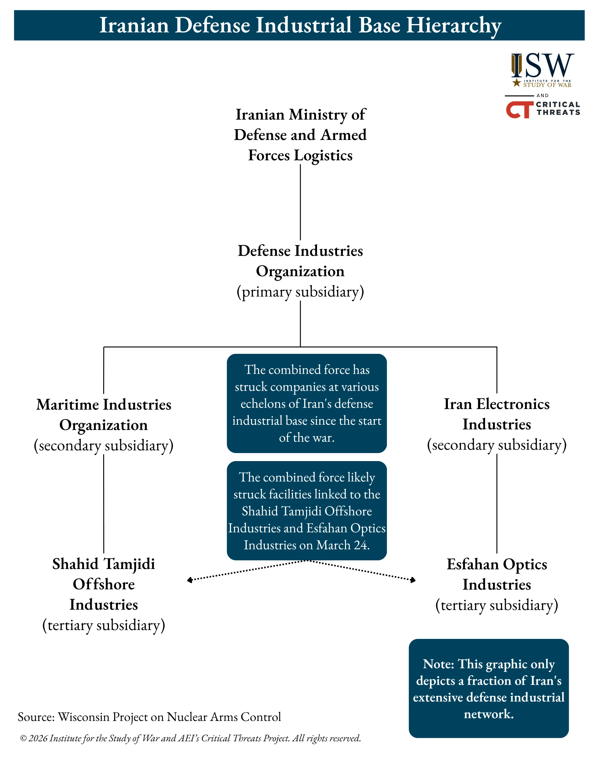 graphic of Iranian Defense Industrial Base Hierarchy