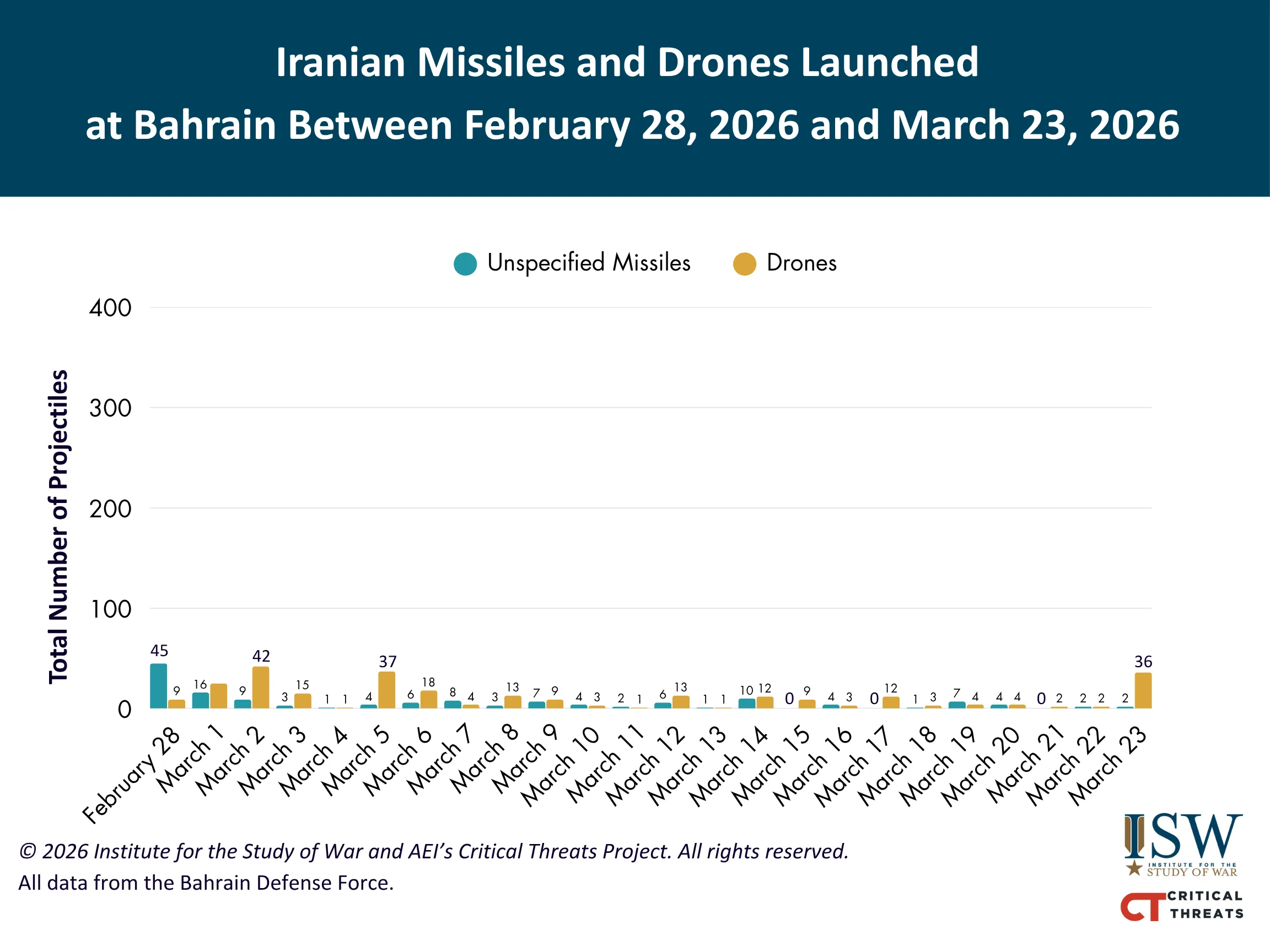 Iranian Missiles and Drones Launched at Bahrain Between February 28, 2026 and March 23, 2026