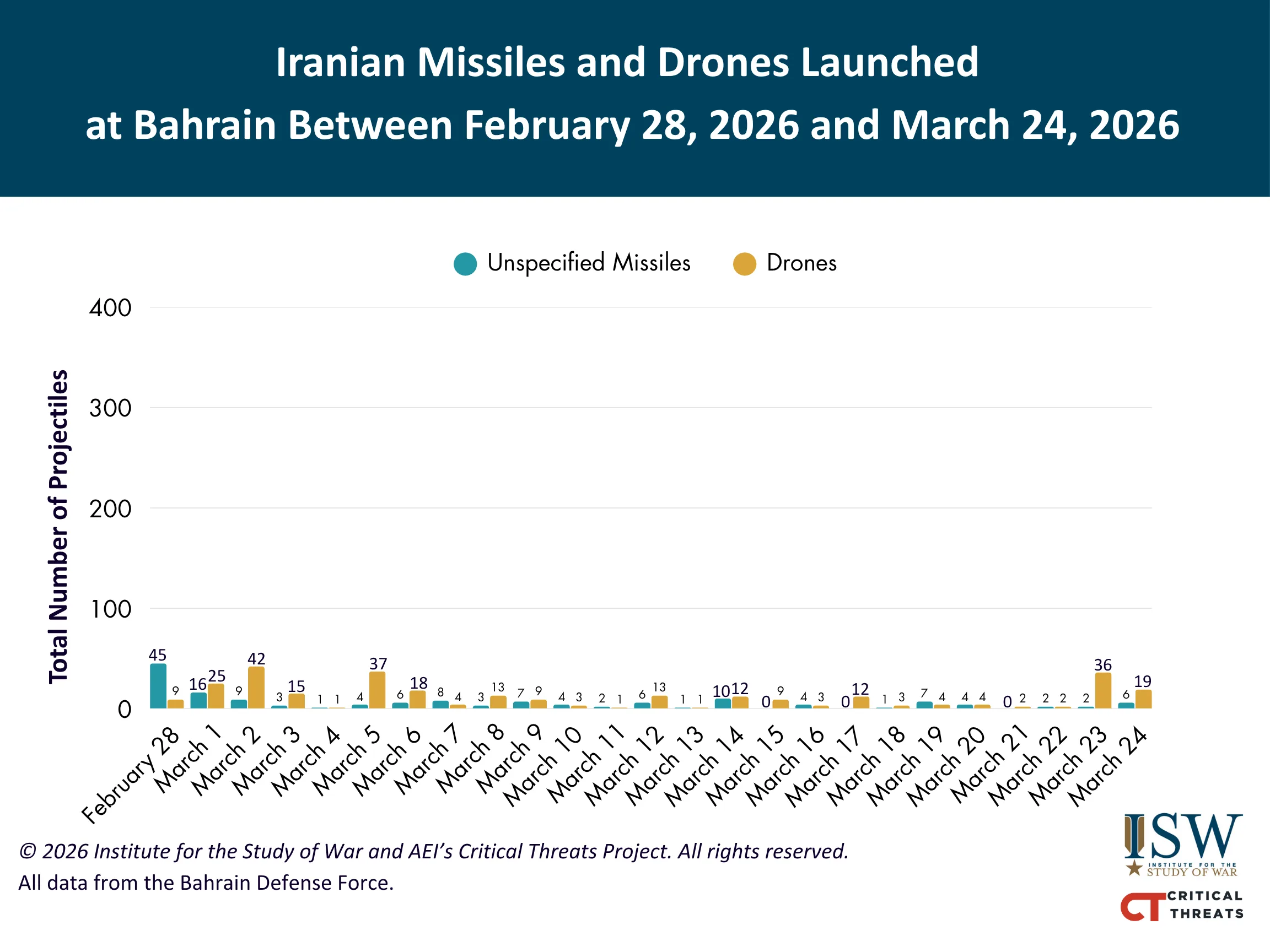 Iranian Missiles and Drones Launched at Bahrain Between February 28, 2026 and March 24, 2026