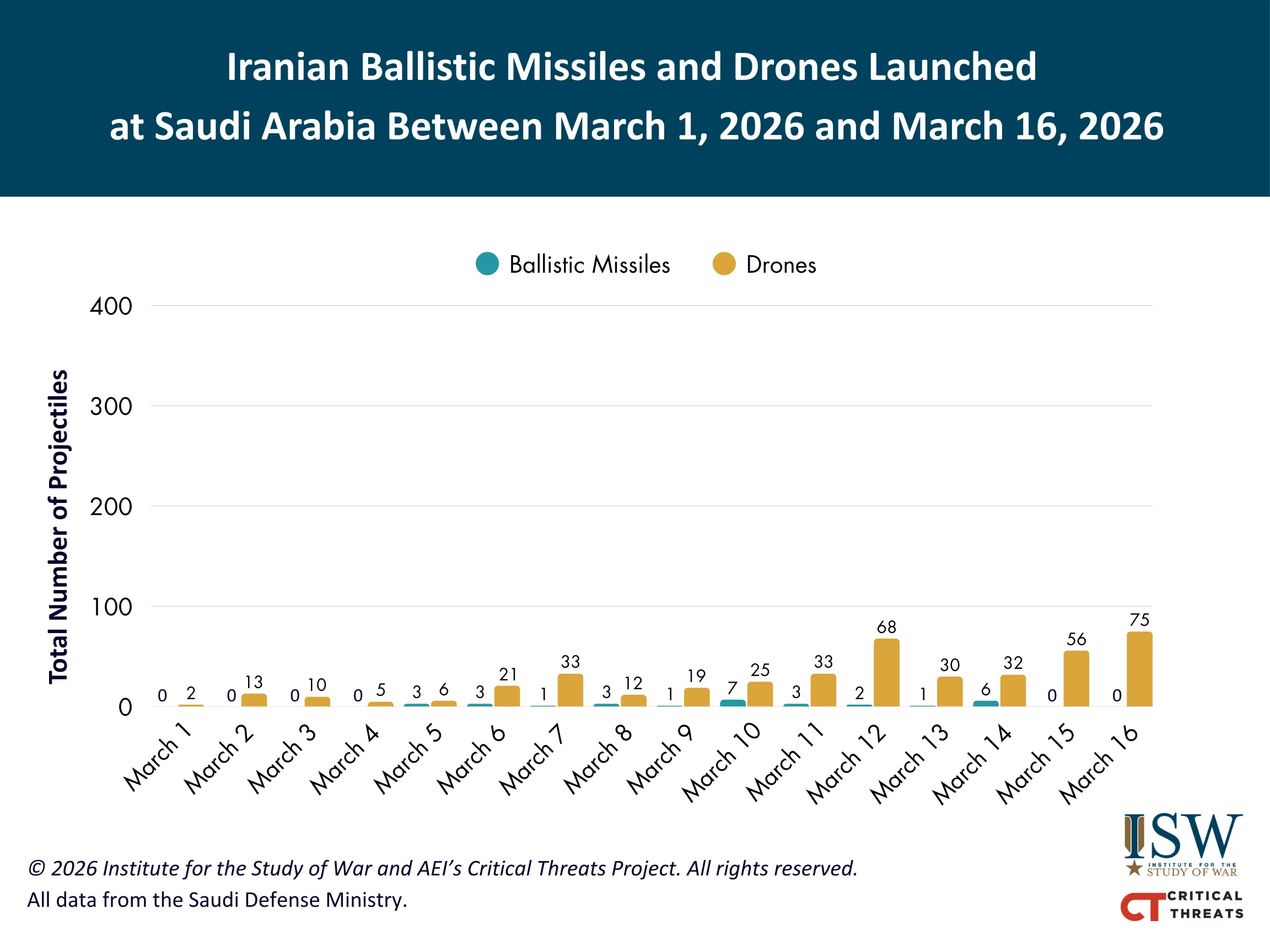 Iranian Launches at KSA March 1 - 16 (4)