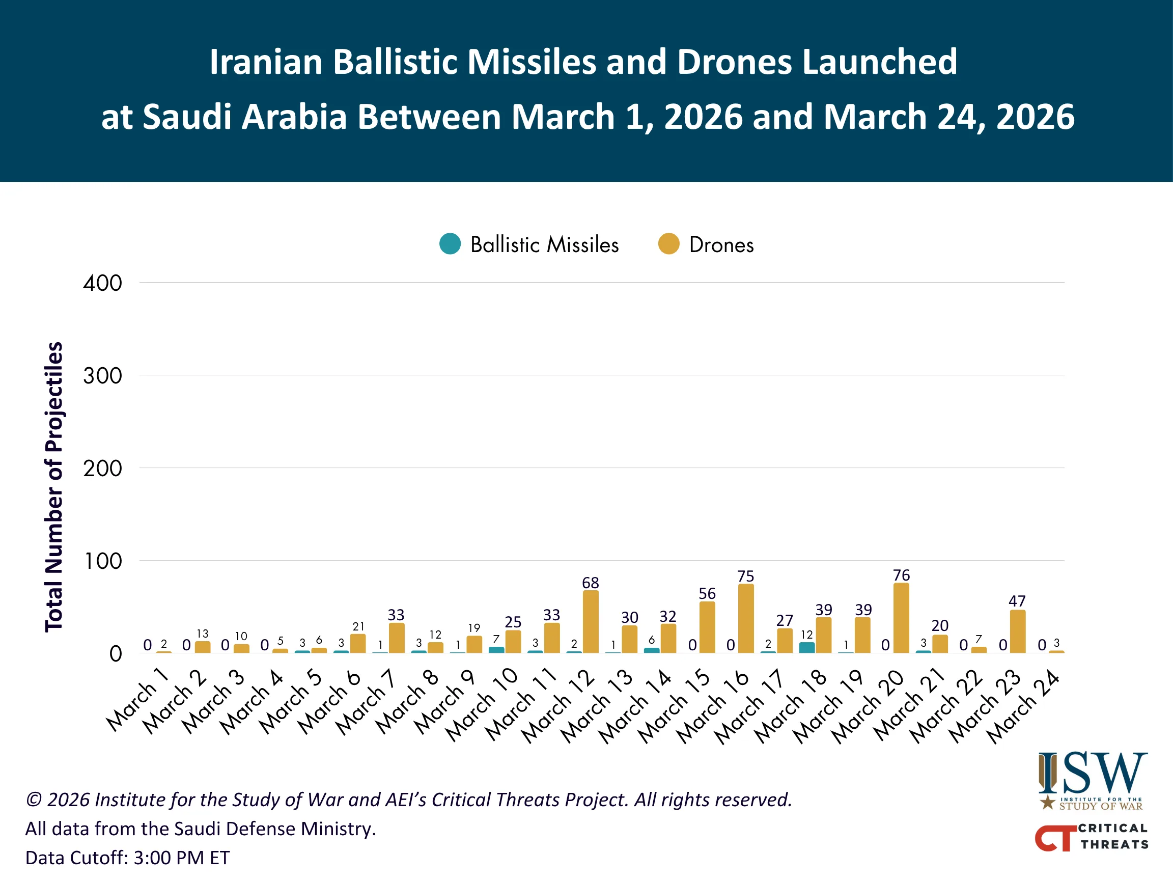 Iranian Missiles and Drones Launched at Saudi Arabia Between February 28, 2026 and March 24, 2026