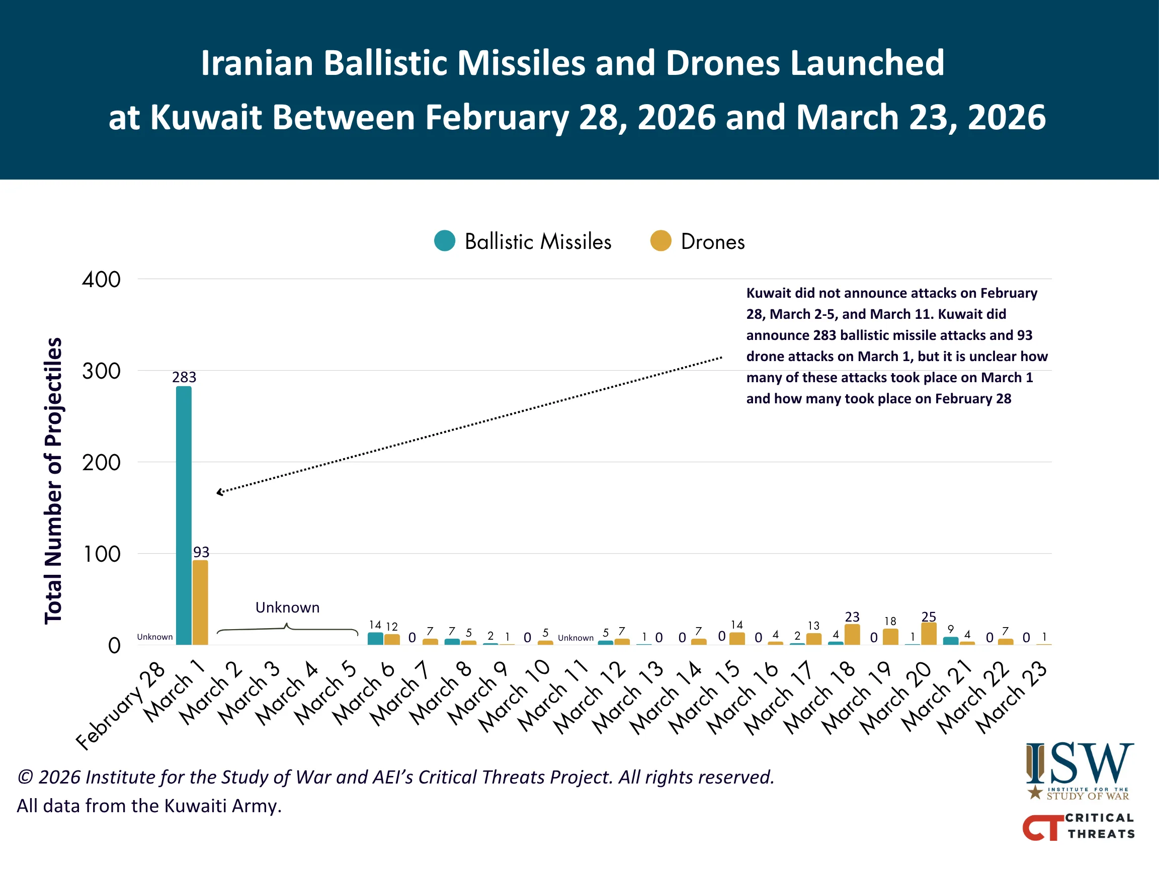 Iranian Ballistic Missiles and Drones Launched at Kuwait Between February 28, 2026 and March 23, 2026