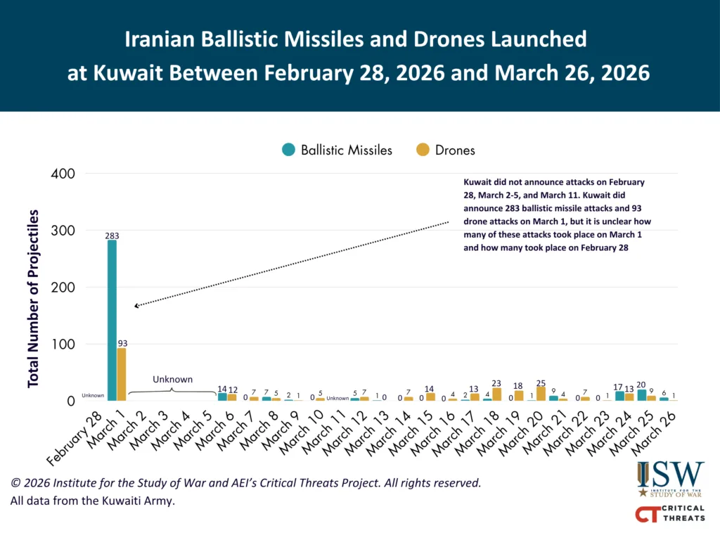 Iranian Launches at Kuwait February 28 - March 26 FINAL