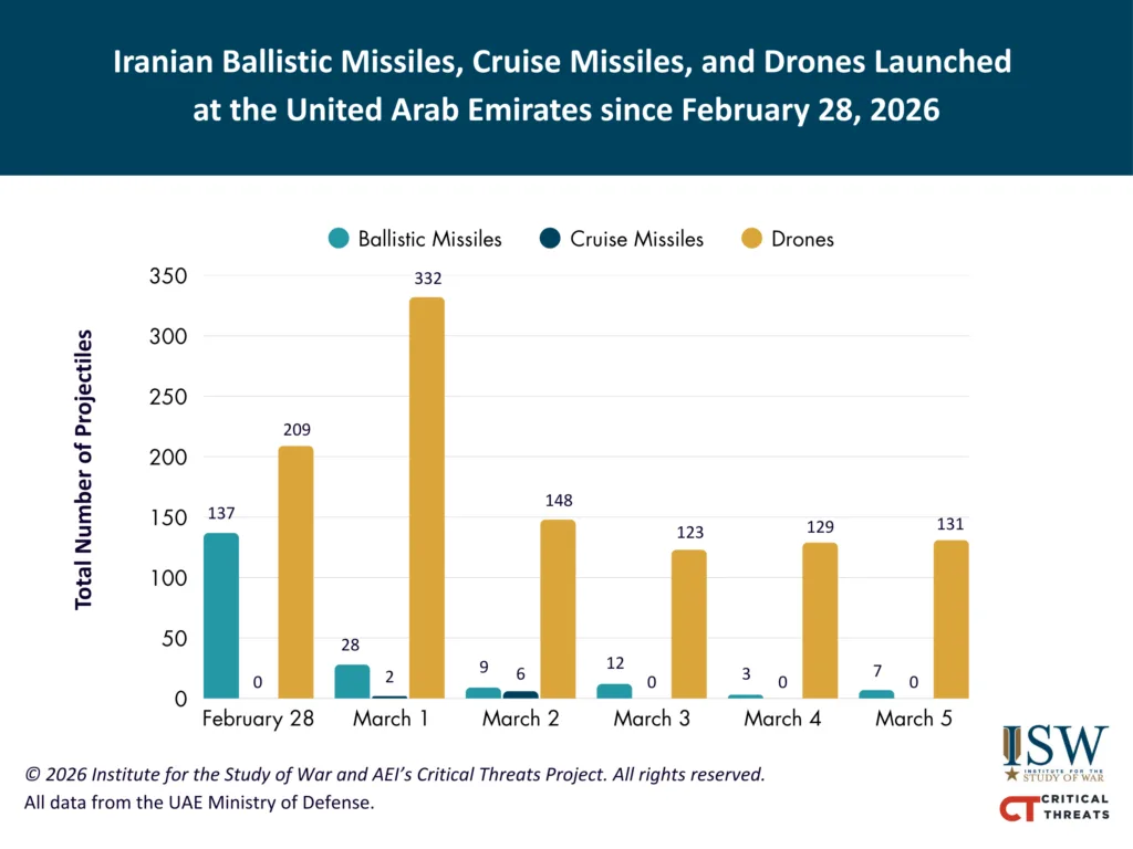 Iranian Launches at the UAE