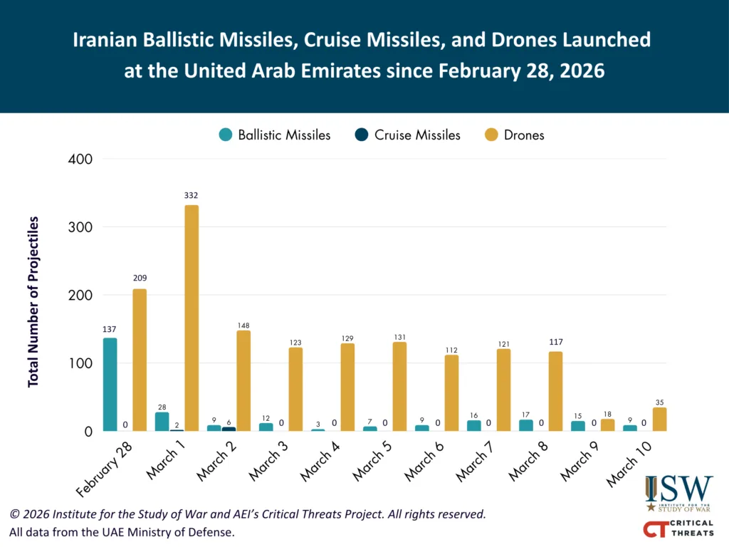 Iranian Ballistic Missiles, Cruise Missiles, and Drones Launched at the United Arab Emirates since February 28, 2026