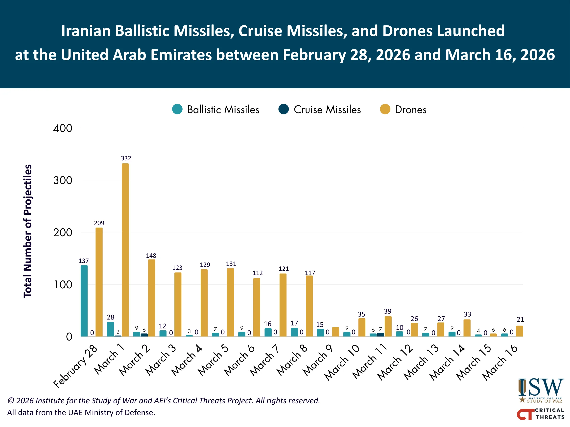 Iranian Ballistic Missiles, Cruise Missiles, and Drones Launched at the UAE between February 28, 2026 and March 16, 2026