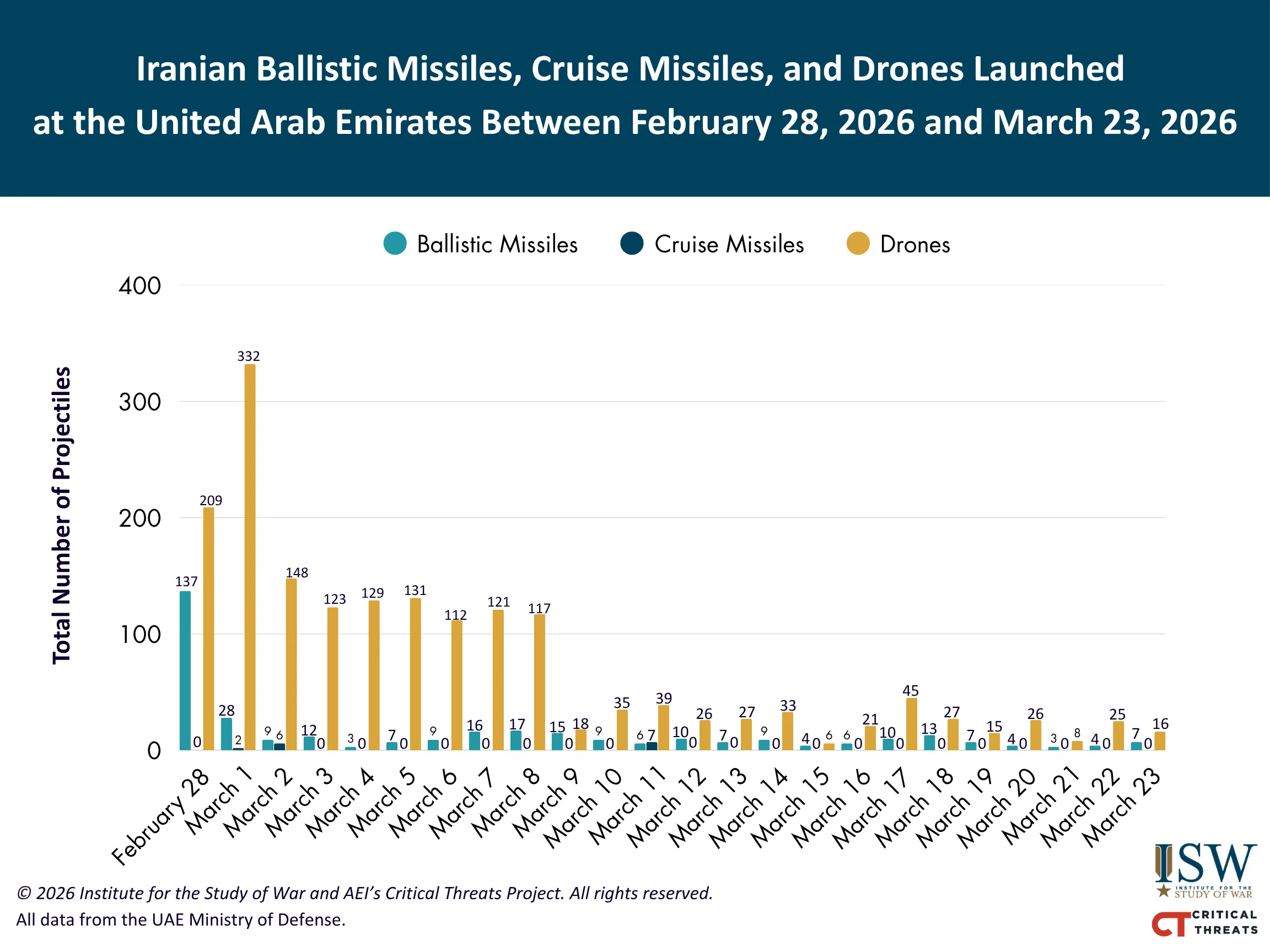 Iranian Ballistic Missiles, Cruise Missiles, and Drones Launched at the United Arab Emirates Between February 28, 2026 and March 23, 2026