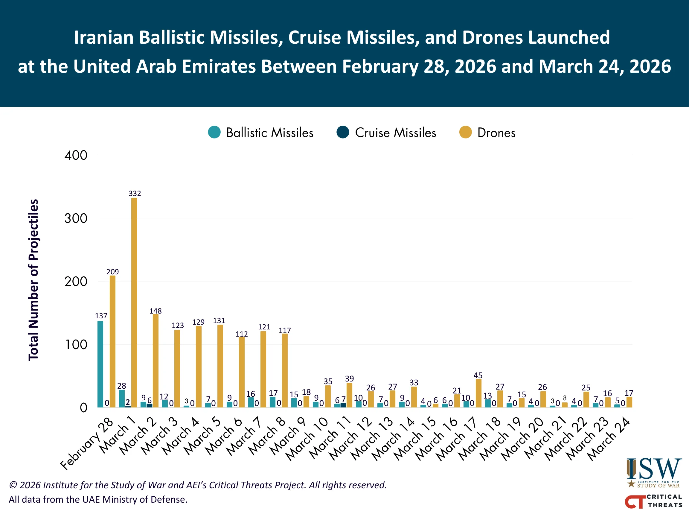 Iranian Missiles and Drones Launched at the United Arab Emirates Between February 28, 2026 and March 24, 2026