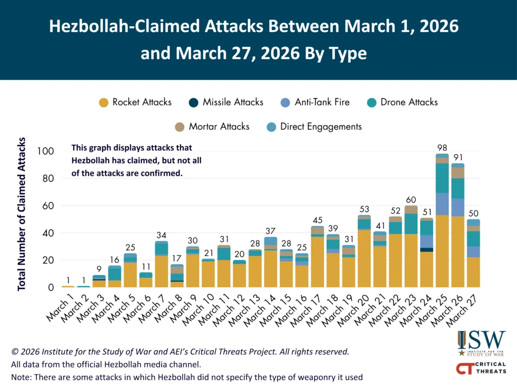 Hezbollah Claimed Attacks March 1-27
