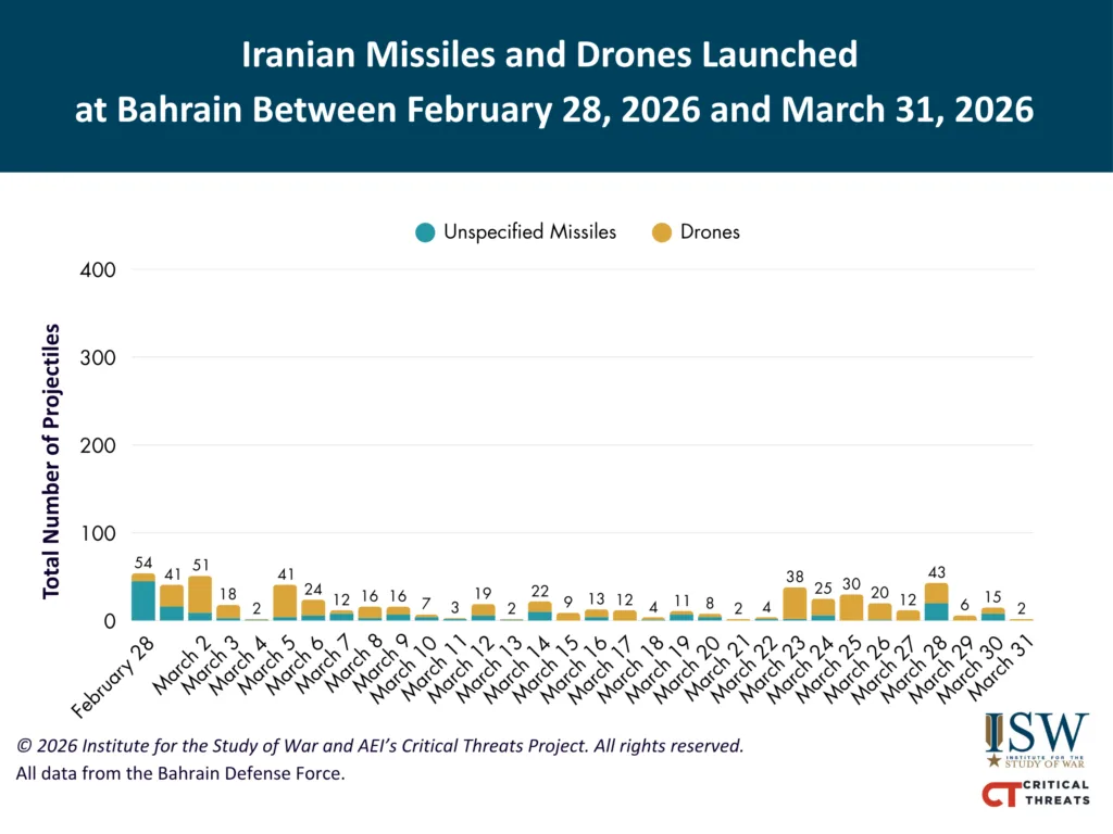 پرتاب‌های ایران به‌سوی بحرین بین ۲۸ فوریه تا ۳۱ مارس