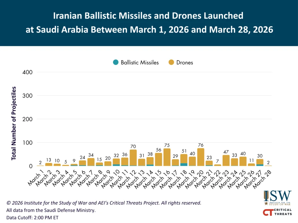 Iranian Launches at KSA March 1 - 28