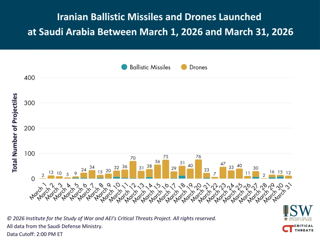 پرتاب‌های ایران به‌سوی عربستان بین ۱ تا ۳۱ مارس
